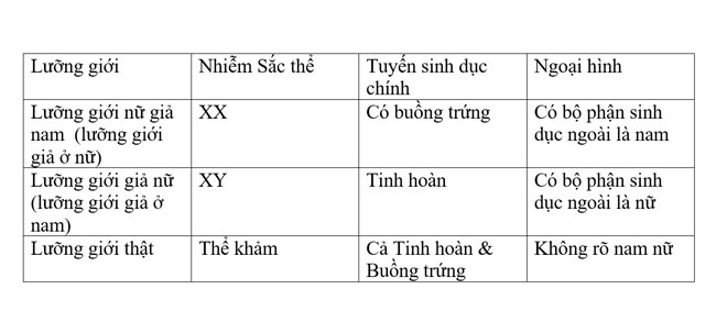Bảng xác định lưỡng giới